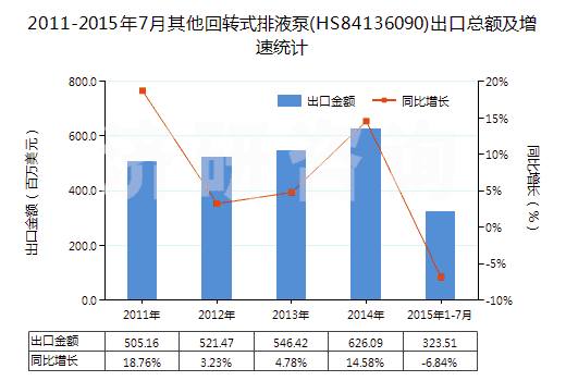 2011-2015年7月其他回轉(zhuǎn)式排液泵(HS84136090)出口總額及增速統(tǒng)計(jì)
